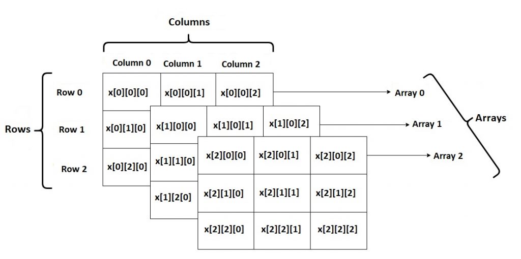 C Multidimensional Arrays Tutorials Art 0636