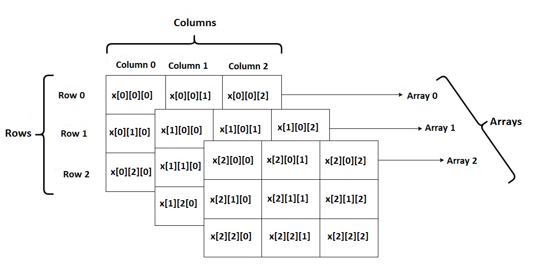 C++ Multidimensional Arrays - Tutorials Art