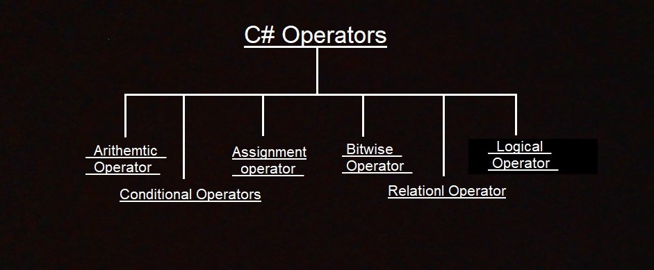 C# Operators