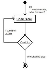 C# do-while loop – Tutorials Art