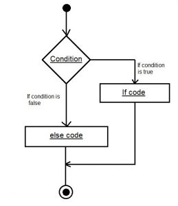 C# if-else Statement – Tutorials Art