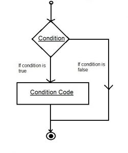 C# Decision Making – Tutorials Art