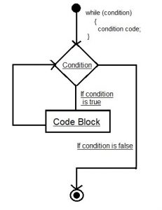 C# While Loop – Tutorials Art