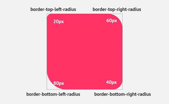css border radius border corner