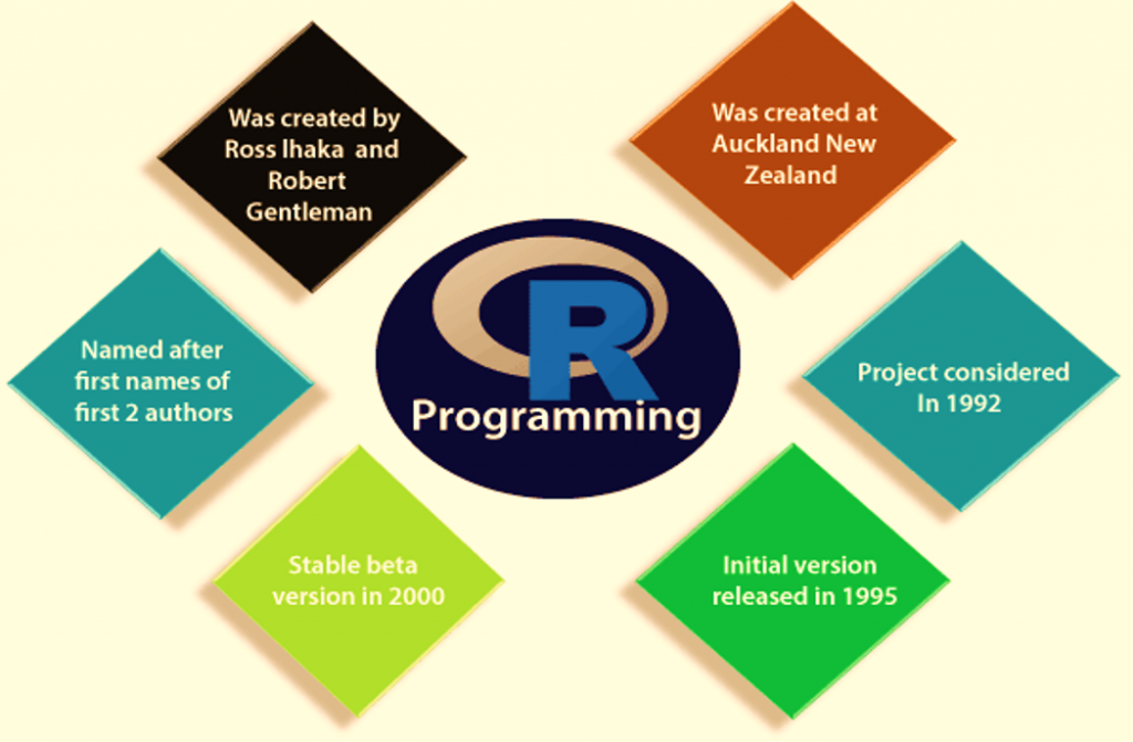 history of R programming