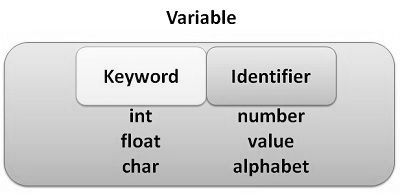 Python Identifiers and Keywords
