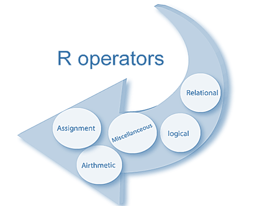 Operators in R – Tutorials Art