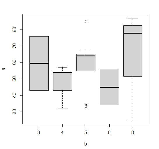 Boxplot in R