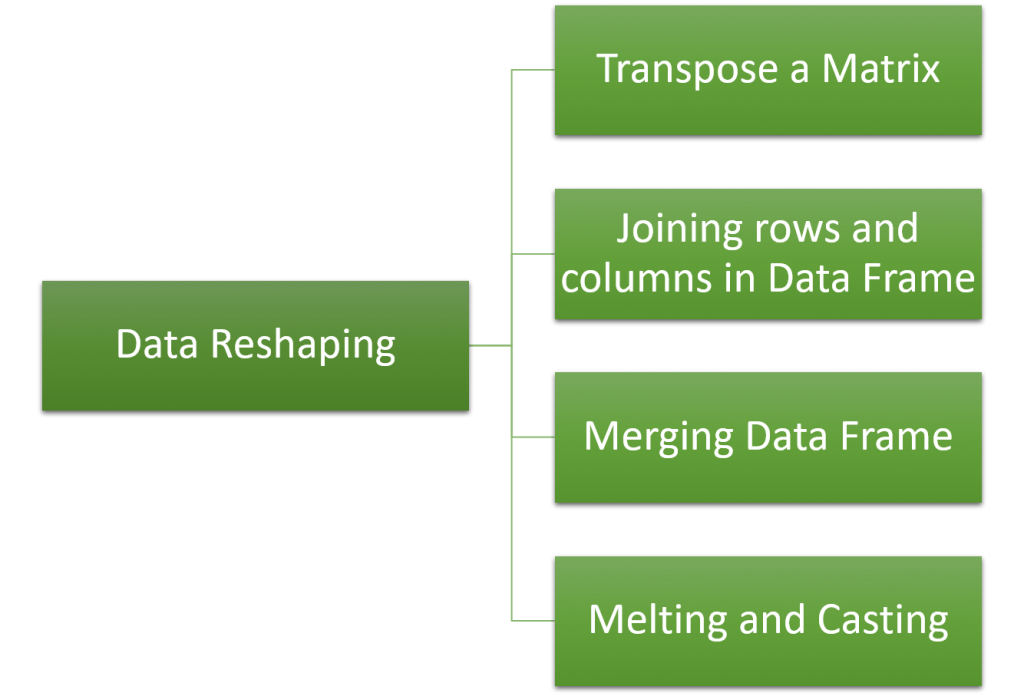 Functions of Data Reshaping in R