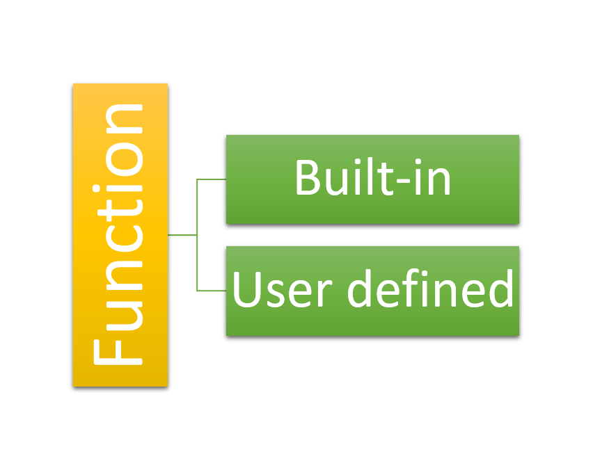 Types of R Function