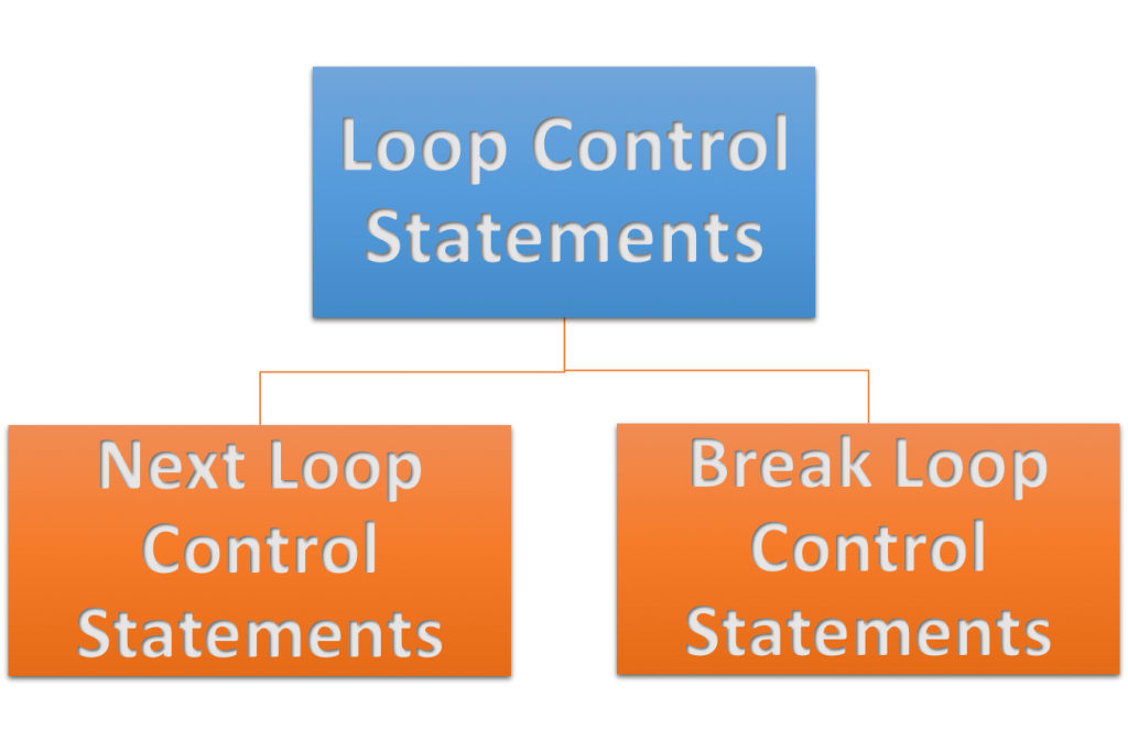 Loop Control Statements