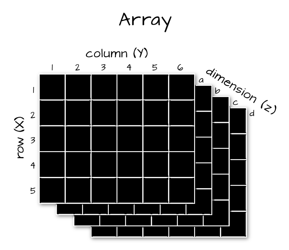 Arrays in R