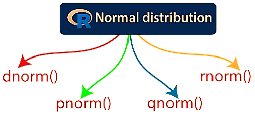 Normal Distribution in R