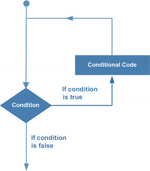 Loops in R