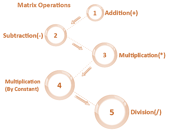 Operations on Matrix in R