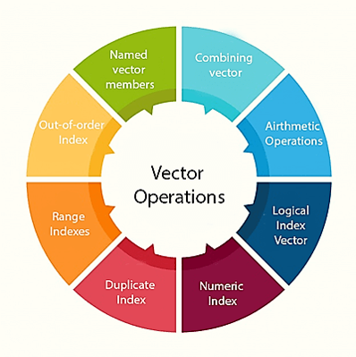 R Vector Operations