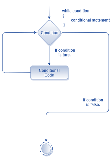 R While Loop