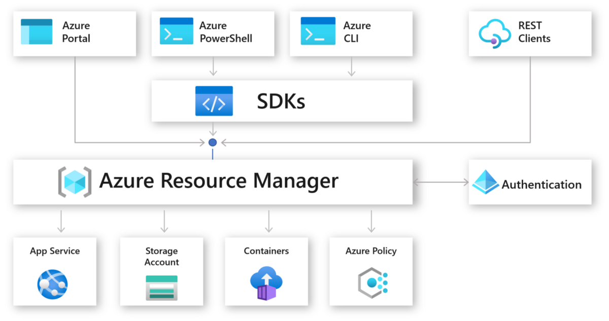 Why Is Azure Bicep Your Next Choice For Infrastructure As Code? | By ...