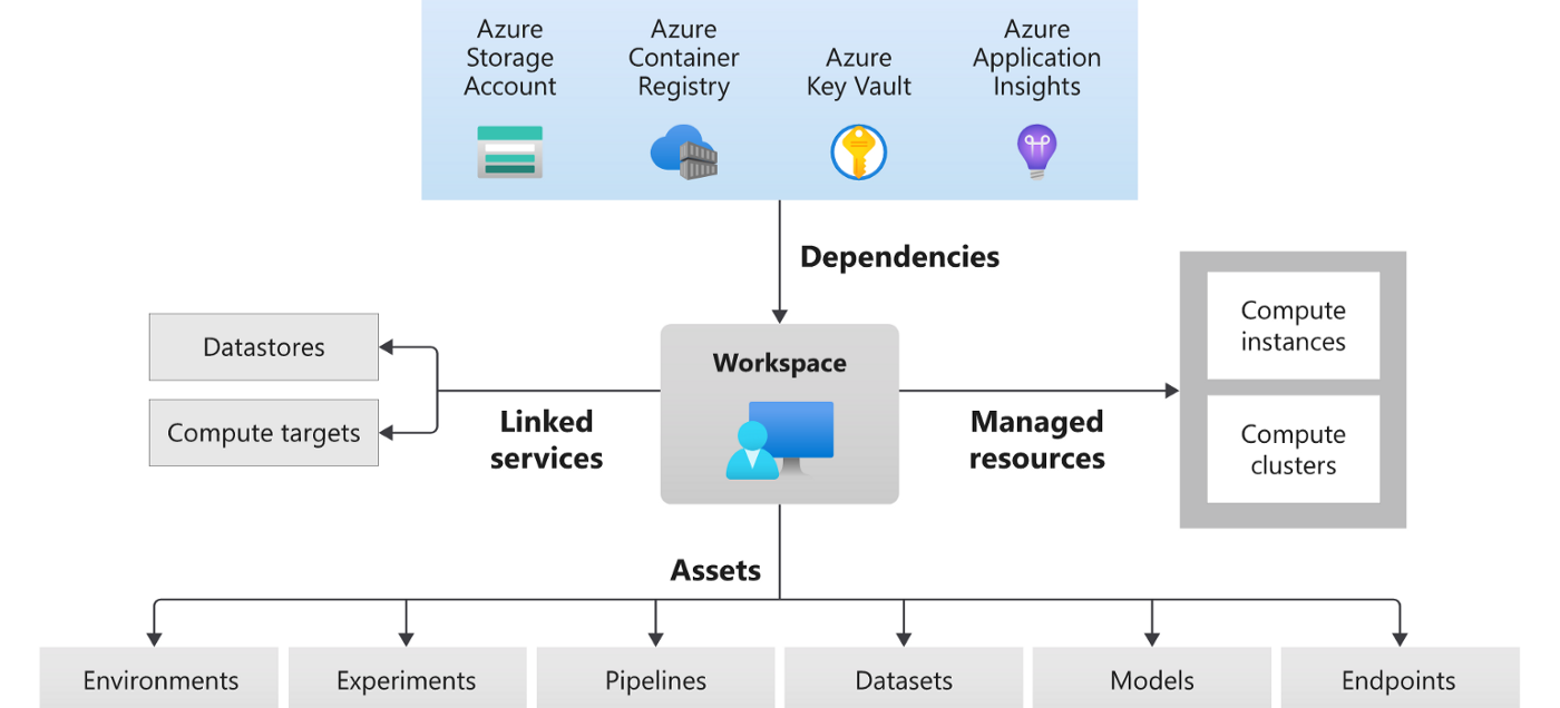 create-an-azure-machine-learning-compute-instance-using-azure-bicep-oct