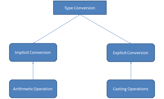 C# Type Conversion
