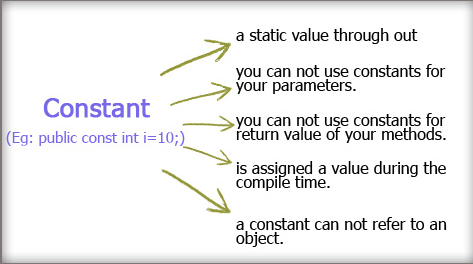 C# Constants: