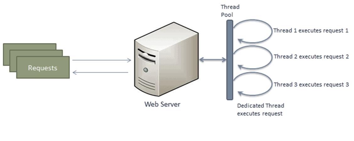 Server js. Сервер js. Node js Server. Node js веб сервер как работает. Запросы js процесс.