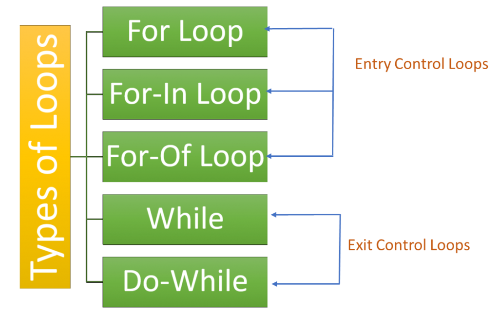 Types of JavaScript Loops