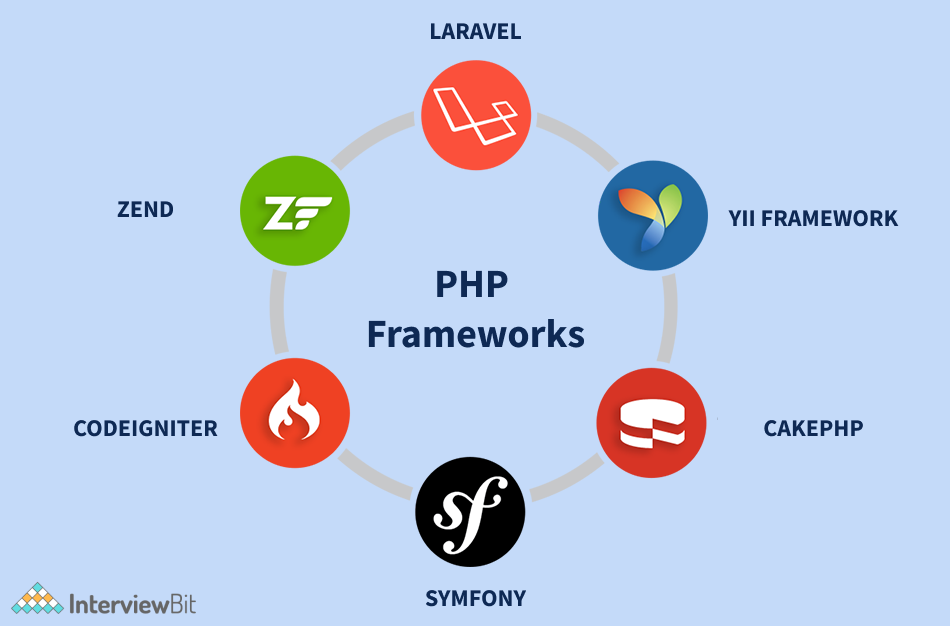 PHP frameworks